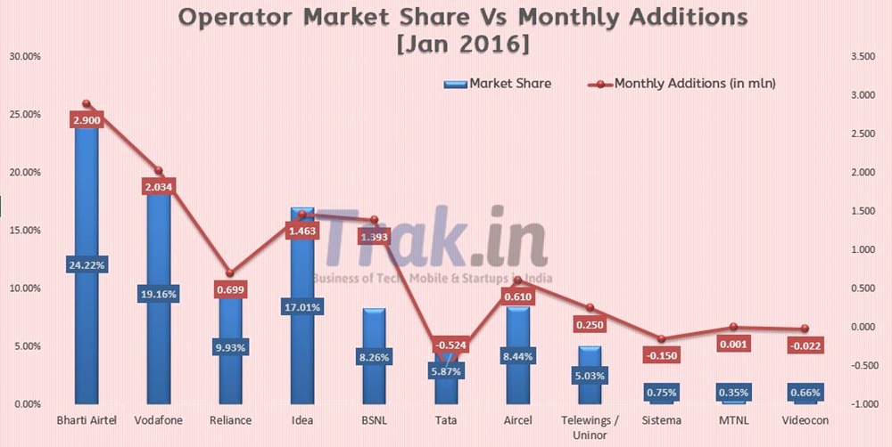 Operator Market Share vs Monthly additions Feb 2016