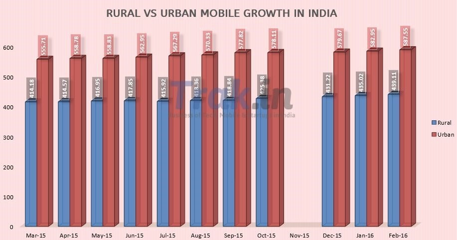 Rural vs Urban Subscriber Growth Feb 2016