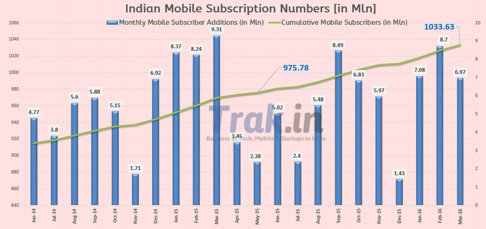 Mobile Subscriber Addition March2016