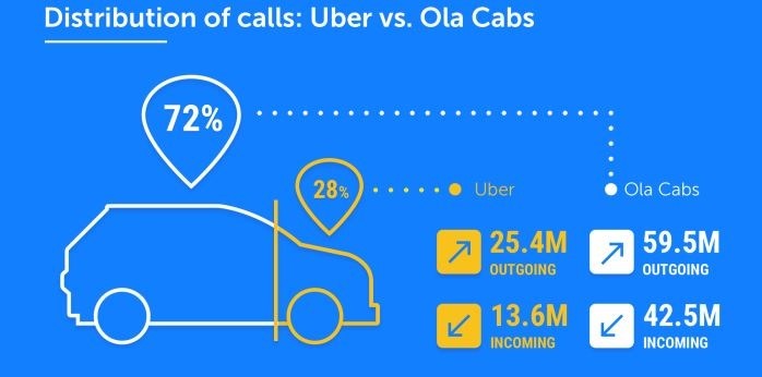 Ola Vs Uber Market Share