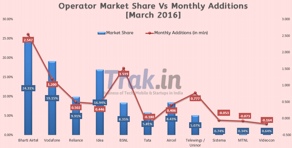 Operator Market Share MArch 2016