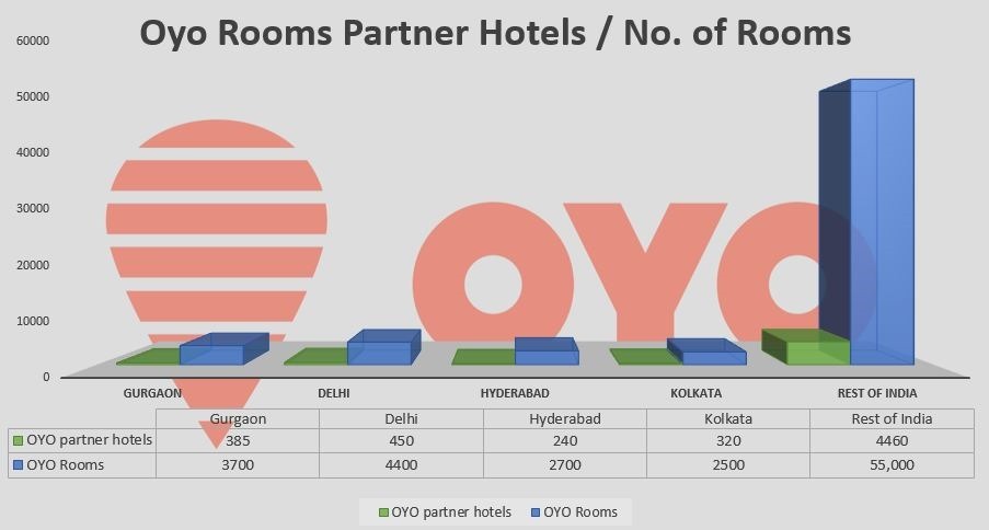 Oyo Rooms Partner Hotels 2015