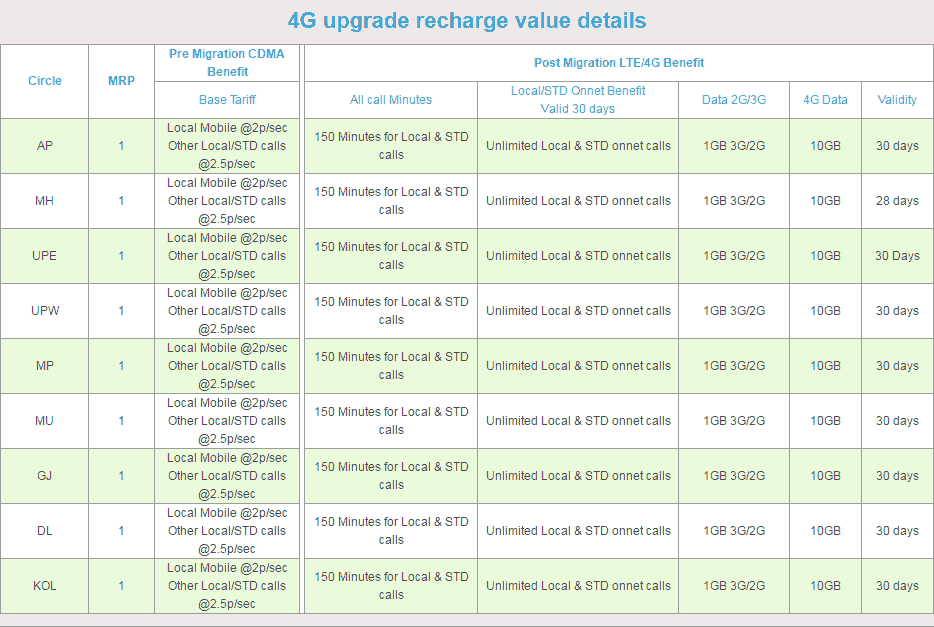 RCom 4G upgrade plans for Mobile users