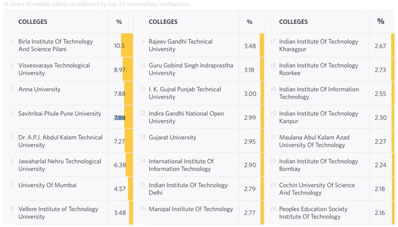 Top Mobile developer Universities