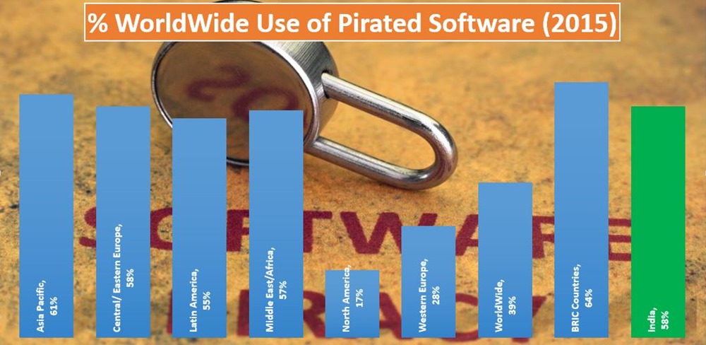 Worldwide use of Pirated Software