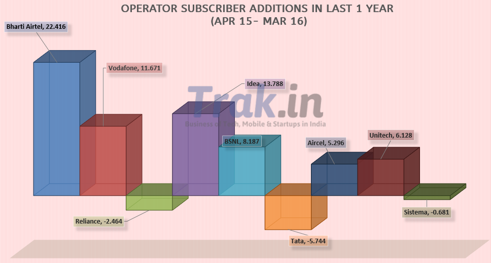 Indian Mobile Subscriber Stats Mar 2016: 7M New, 1034M Total, Airtel Crosses 250M Subscriber Mark