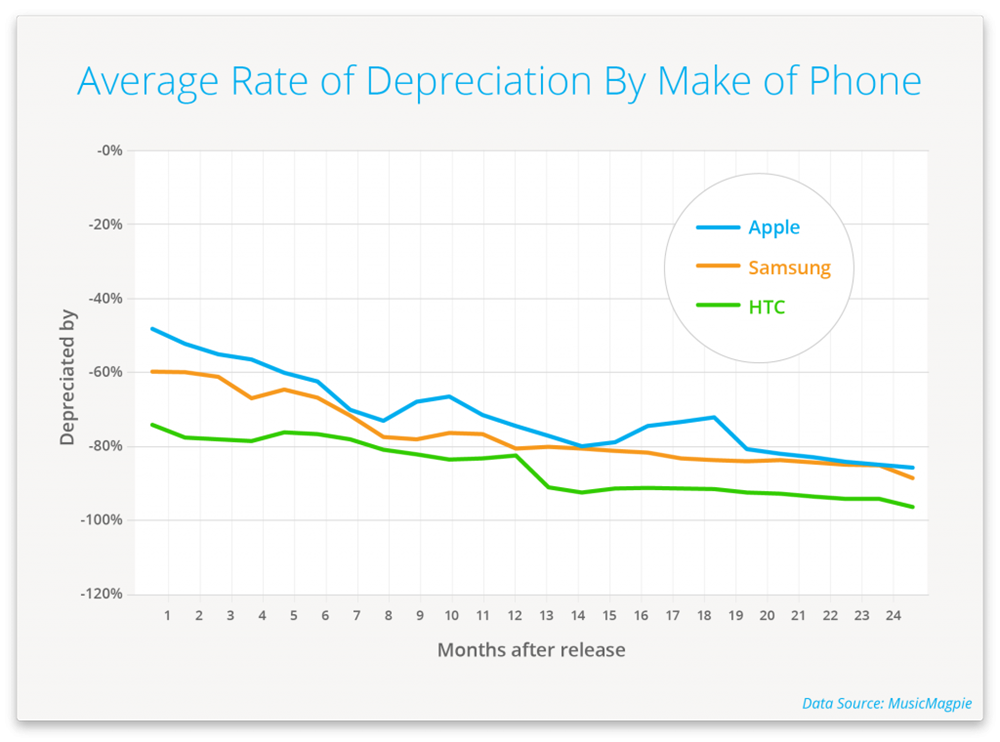 Average Depreciation of Phone