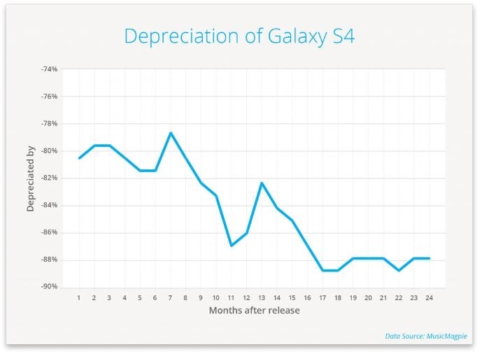 Galaxy S4 depreciation