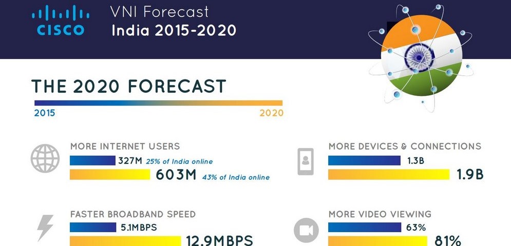 India Internet Statistics 2020