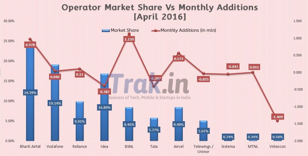 Operator Market Share April 2016