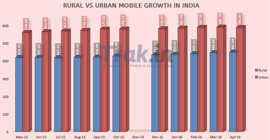 Rural vs Urban subscriber base April 2016