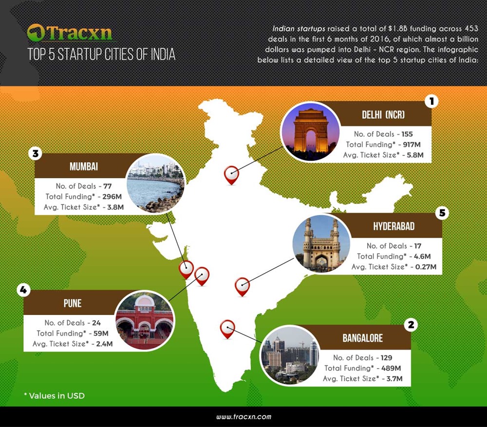 Top-5-startup-cities-in-India