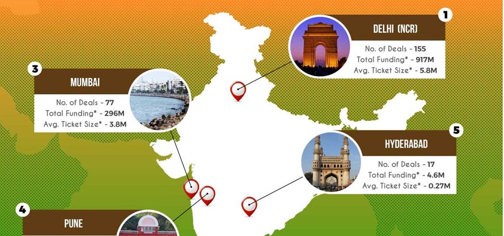 Top Funding Investment Cities in India