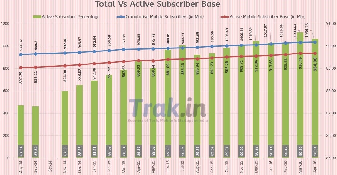 Total vs active subscriber based April2016