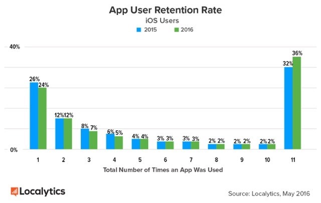 iOS-Users-Retention-Rate