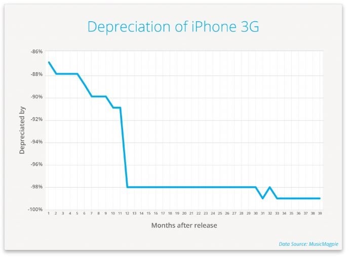 iPhone 3G depreciation