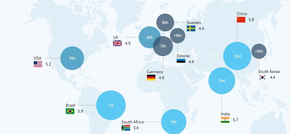 Digital Development Index