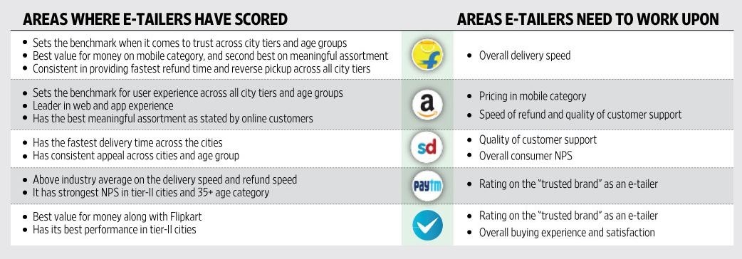 ECommerce players Strengths Weaknesses