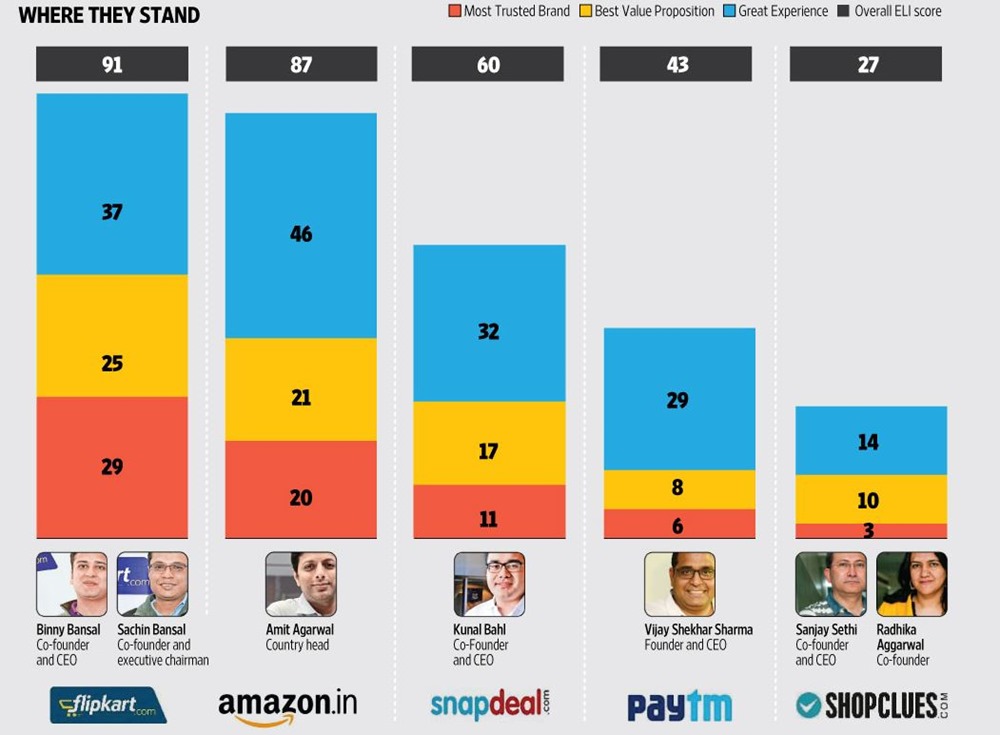 Flipkart Amazon ECommerce Leadership Survey