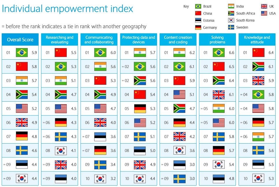 Individual Empowerment Index