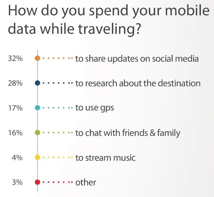 Mobile Data Usage Survey
