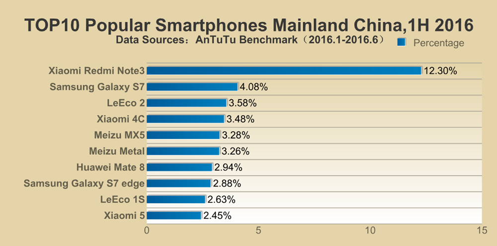 Top 10 Most Popular Smartphones in China