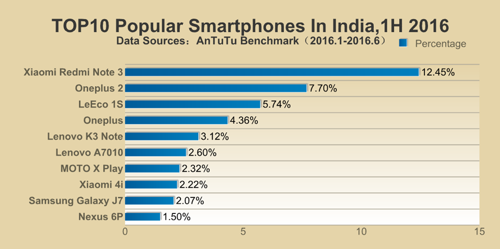 Top 10 Most Popular Smartphones in India