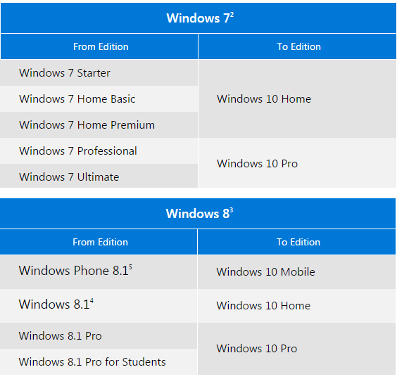 Windows 10 upgrade eligibility