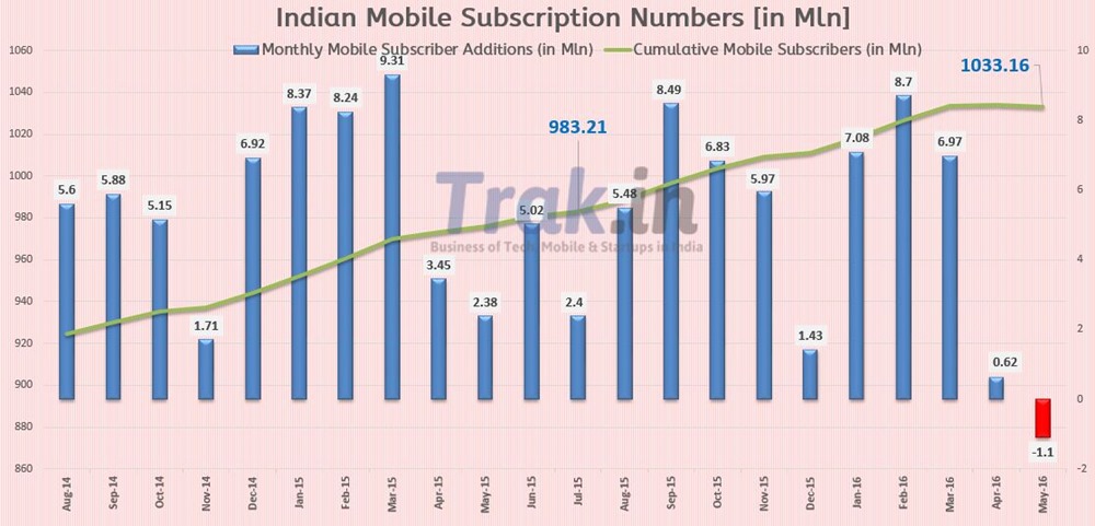 Indian Mobile Subscriptions May 2016