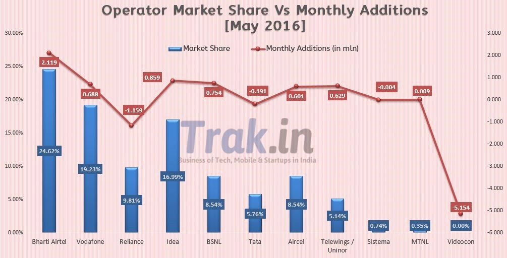 Operator market Share May 2016