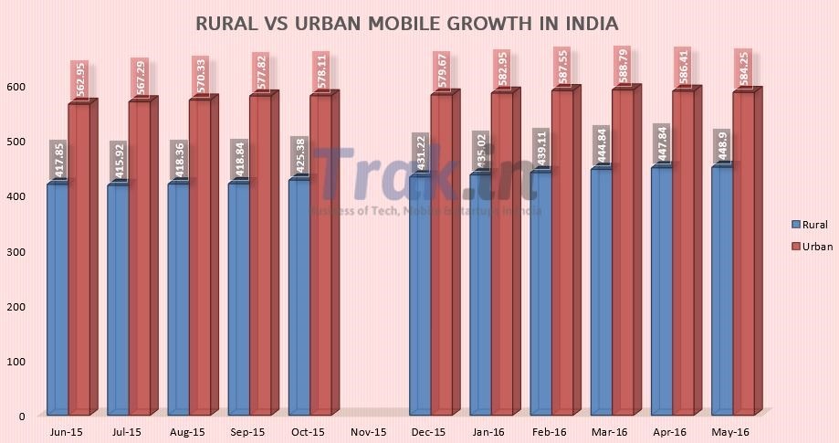 Rural Vs Urban Subscriber Growth May 2016