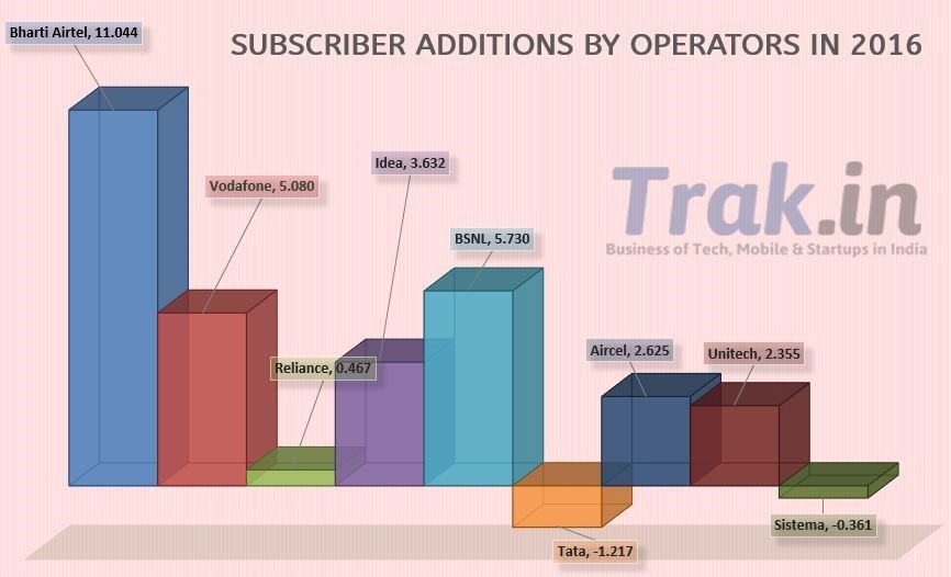 Subscriber additions in 1 year May 2016