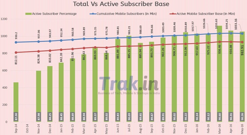 Total Vs Active Subscriber base May 2016