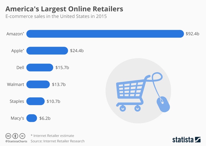leading_online_retailers_in_the_united_states