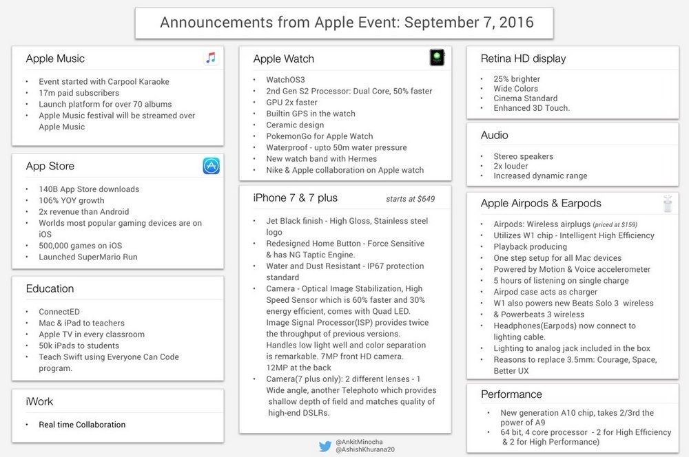 Apple iPhone 7 launch Announcements