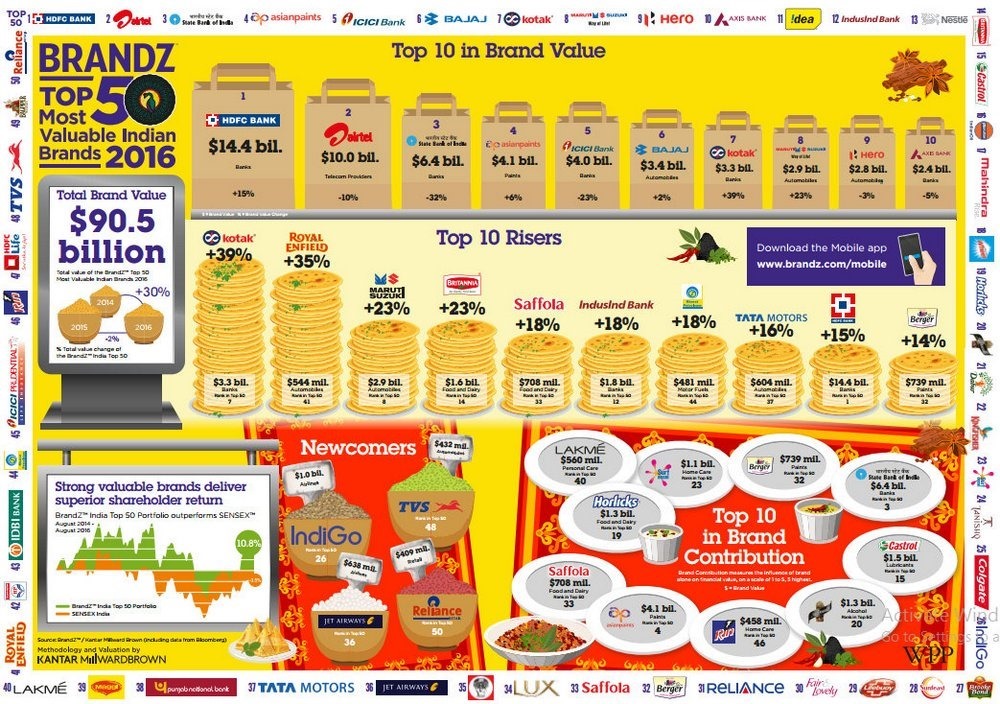 Top 10 Indian Brands Brandz-001