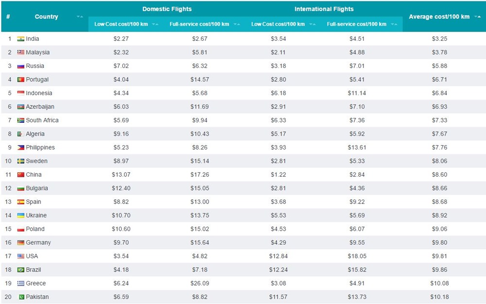 Top 20 Cheapest Airfare Countries
