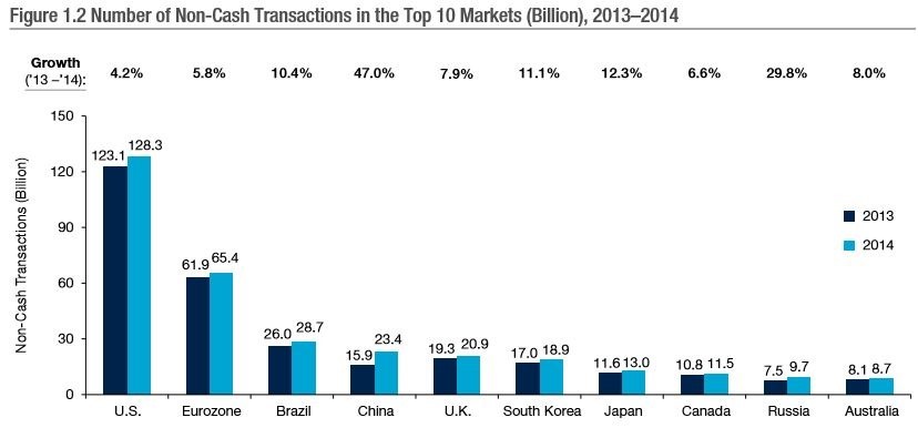 Top Non Cash Markets