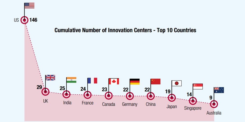 India Innovation Centers