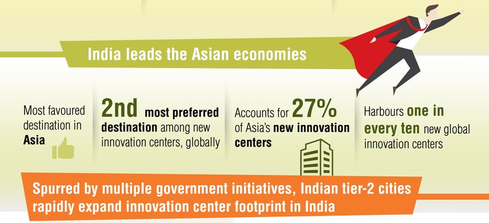 India Top in Asia & 3rd in The World on The Innovation Chart: Capgemini