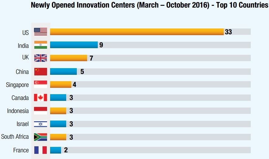 India New innovation centers