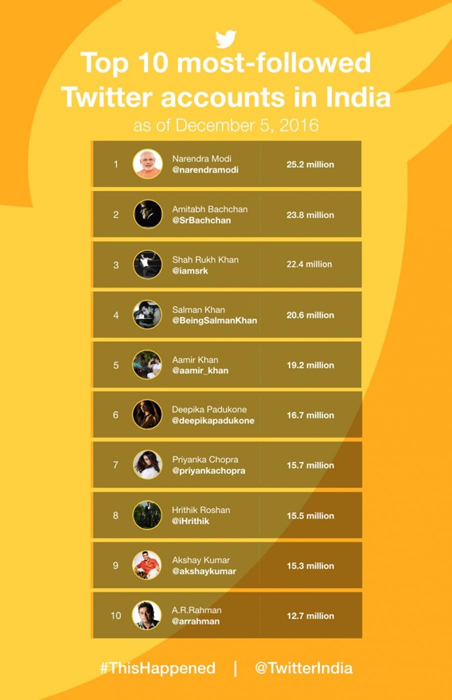 Most followed Indians on Twitter 2016