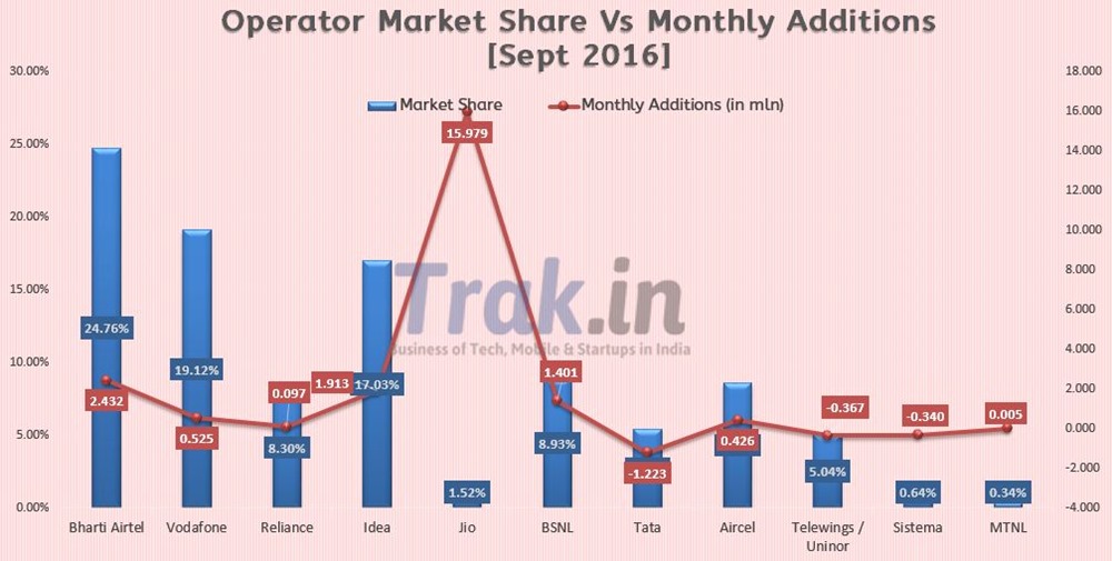 Operator Market Share vs monthly additions Sept 2016