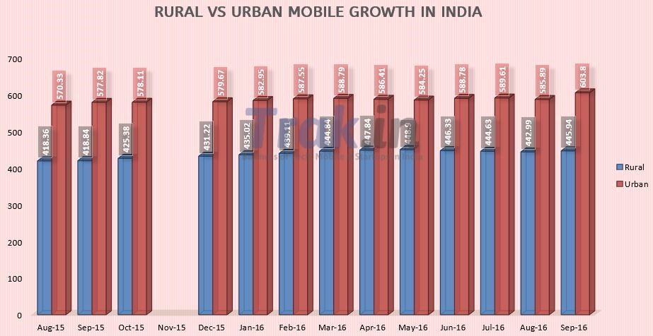 Rural vs Urban mobile growth Sept 2016