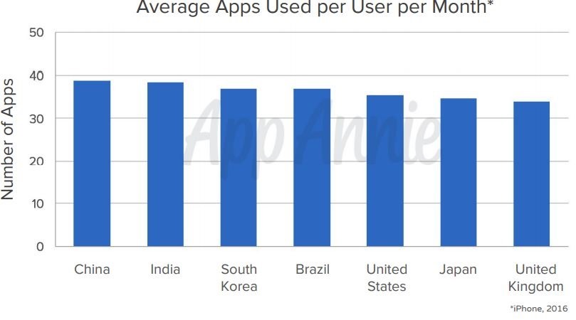 Avg number of apps used