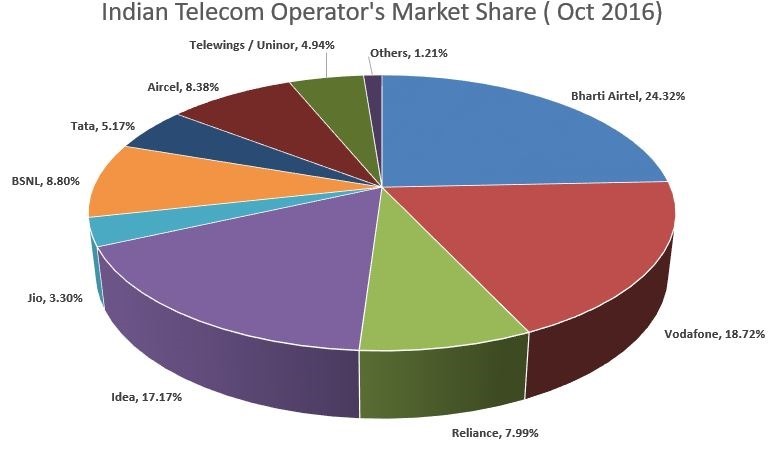 Indian Telecom Operator Market Share