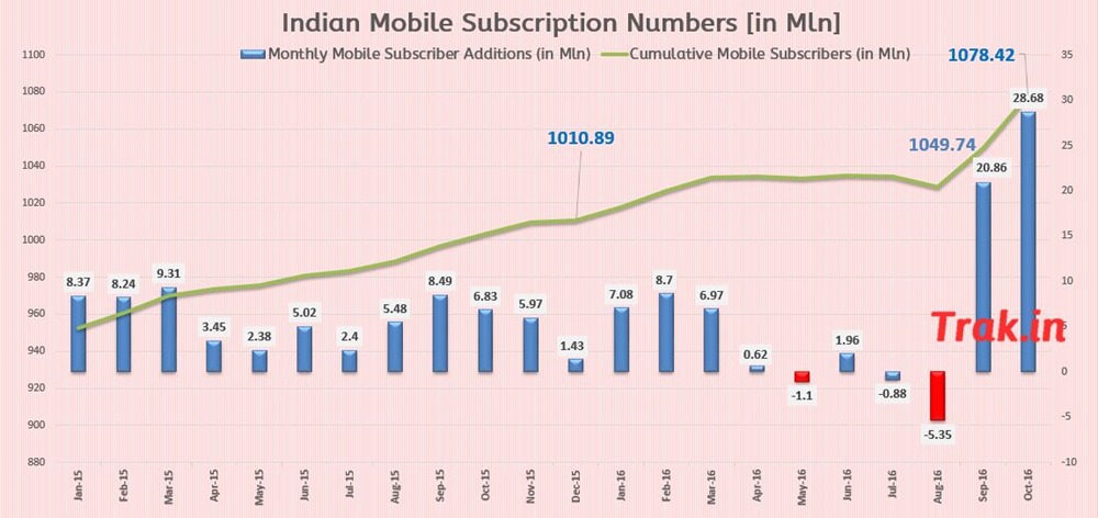 New Mobile Subscriber Numbers Oct 2016