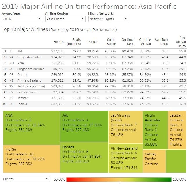 On-Time Performance Airlines