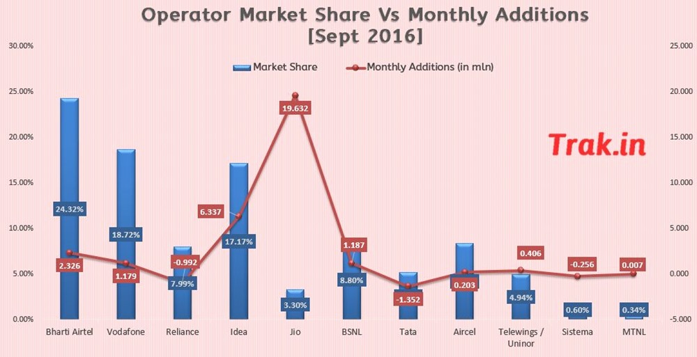 Operator Market Share Oct 2016