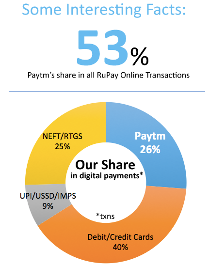 Paytm Digital Transaction pie